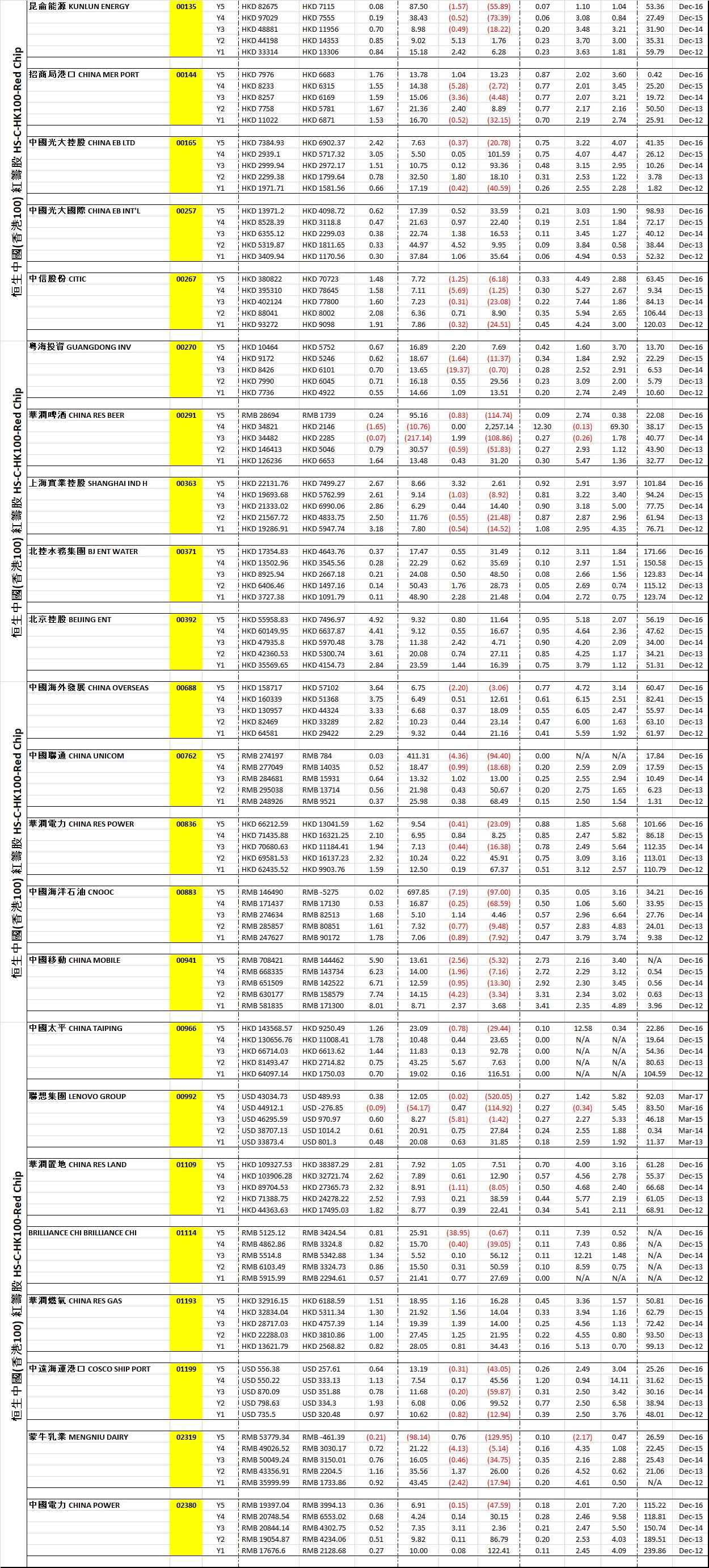 Hong Kong HKSE CHK100-Red Chip Stocks - 5 Years of Key Financial Data